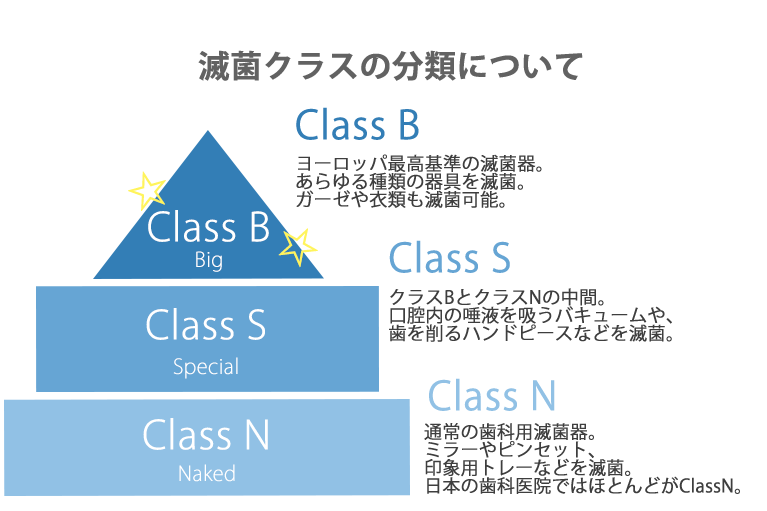 クラスBとは？